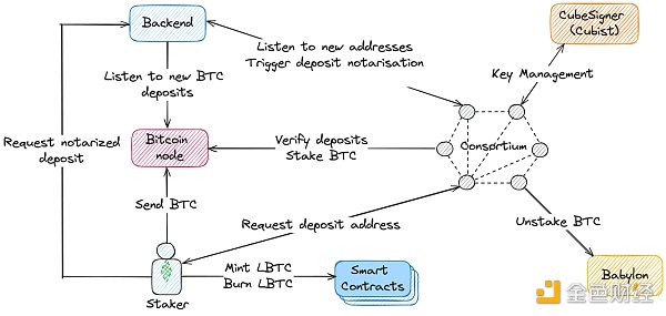 BTC LSD 如何帮助更多用户分享BTC质押收益？