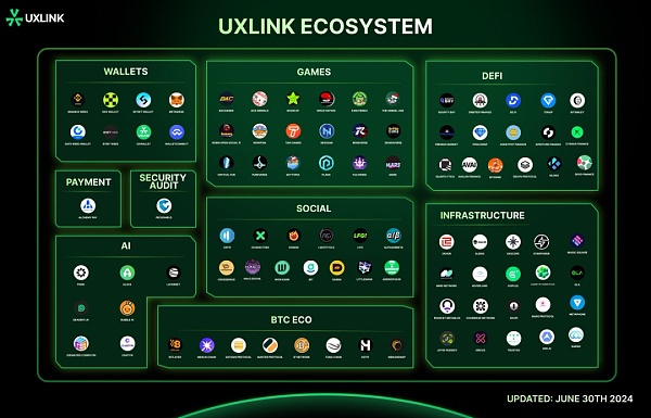 UXLINK：DeSocial新思路？Web3 大规模采用上的“超级链接器”